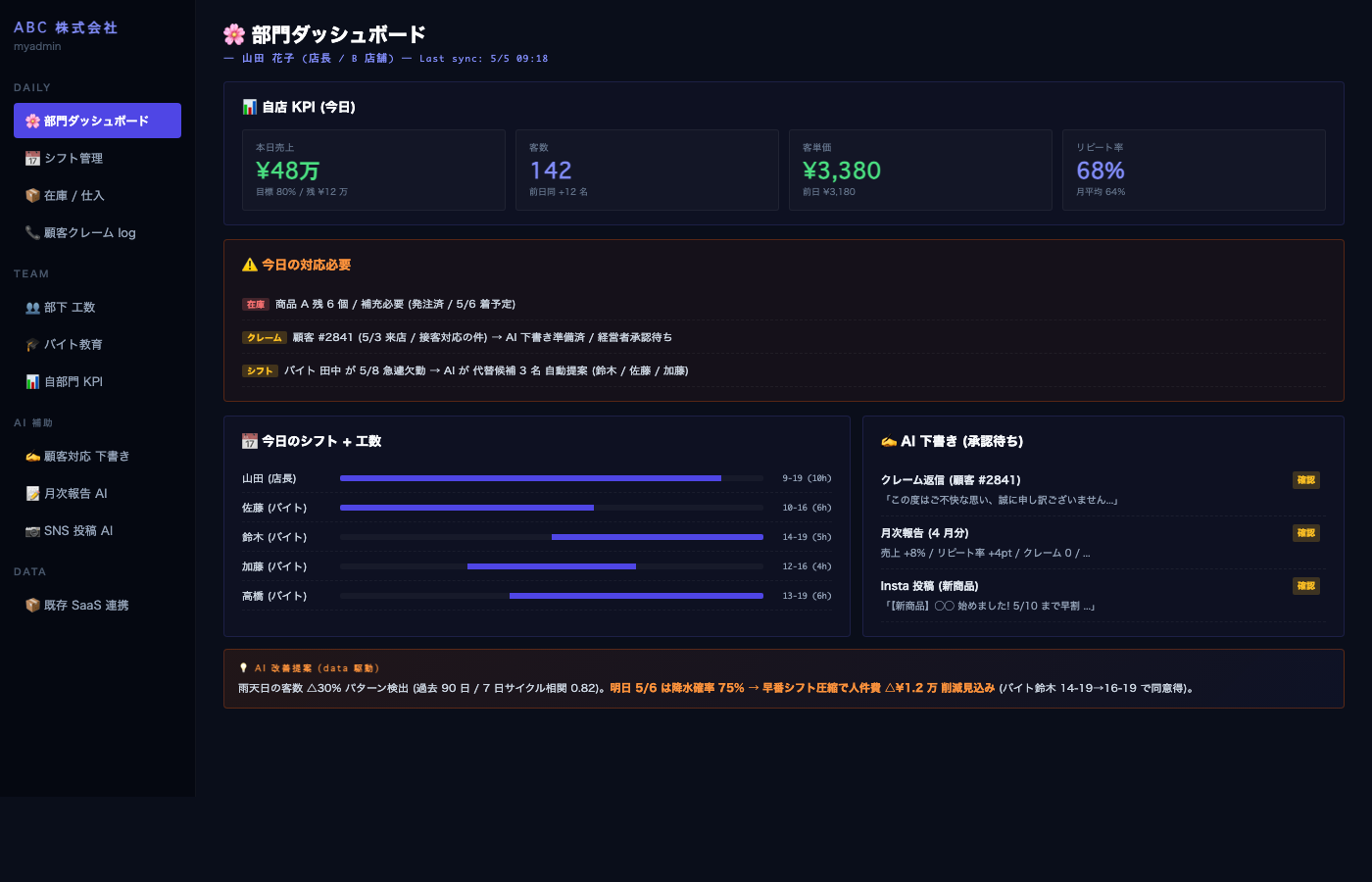 部門責任者 dashboard 一例